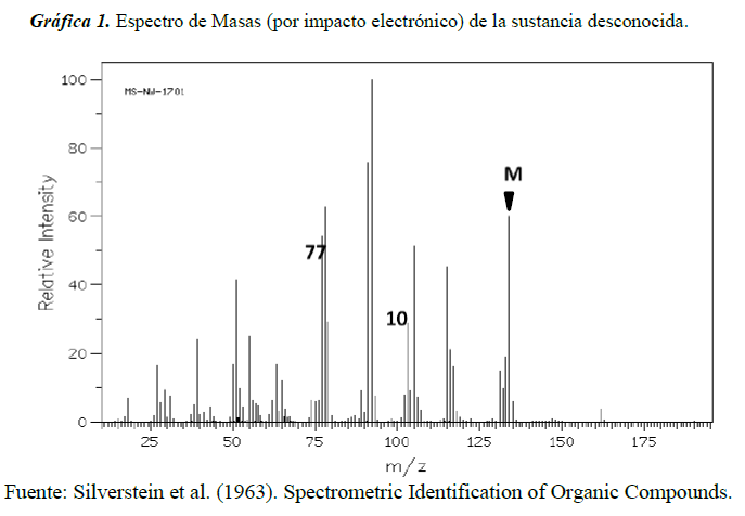 Gráfica 1. Espectro de Masas (por impacto electrónico) de la sustancia desconocida.png